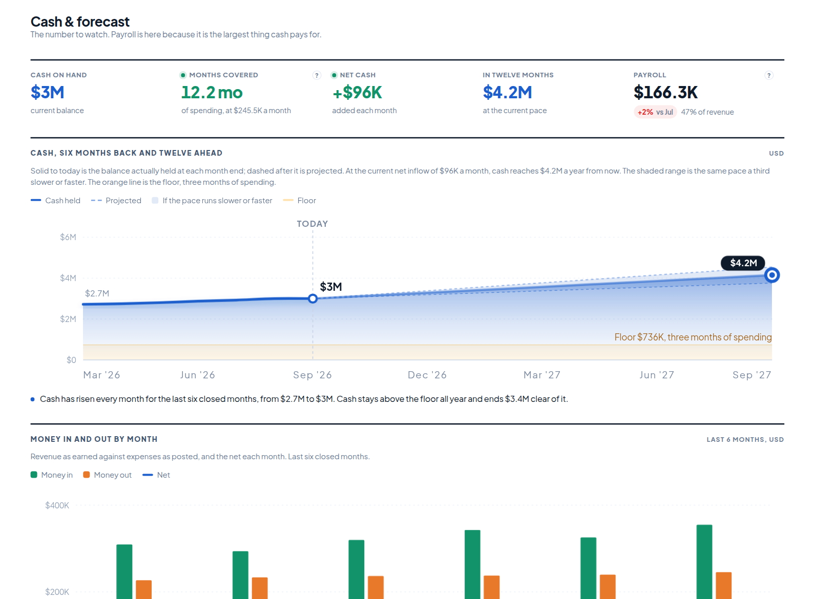 The Finsightic client portal: cash and forecast, with cash today, the months it covers, and a projection for the year ahead shown as a range with a floor