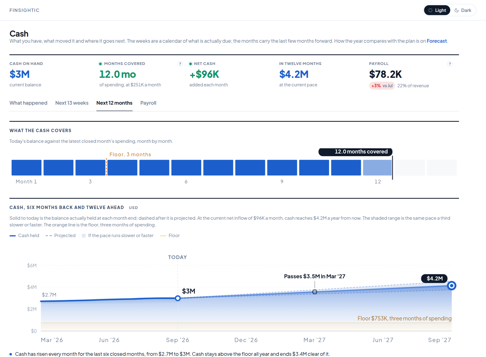 The Finsightic client portal: cash and forecast, with cash today, the months it covers, and a projection for the year ahead shown as a range with a floor