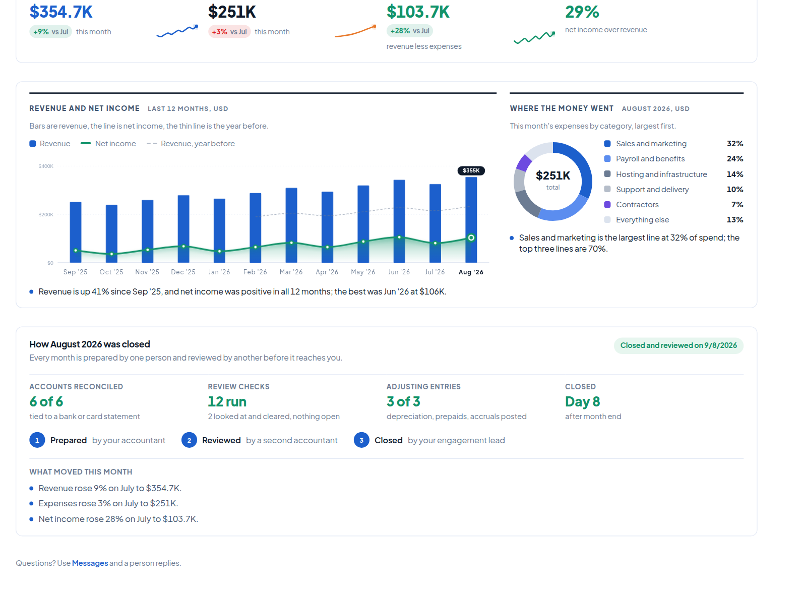 How the month was closed, in the Finsightic client portal on a laptop: six of six accounts reconciled, review checks run, adjusting entries posted, the day it closed, who prepared, reviewed and closed it, and what moved this month