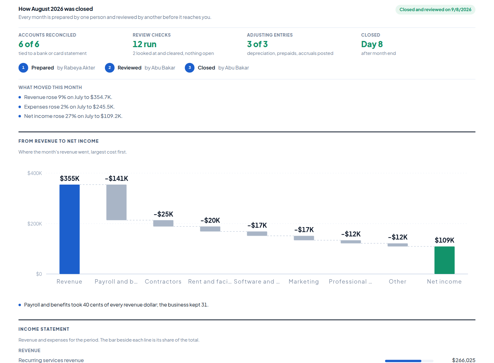 The Finsightic client portal: how the month was closed, listing accounts reconciled, review checks run, adjusting entries, the day it closed and who signed it off