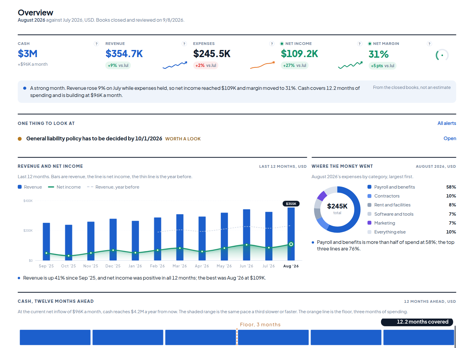 The Finsightic client portal: the overview with cash, revenue, expenses, net income and net margin, one sentence on the month, and revenue and net income by month