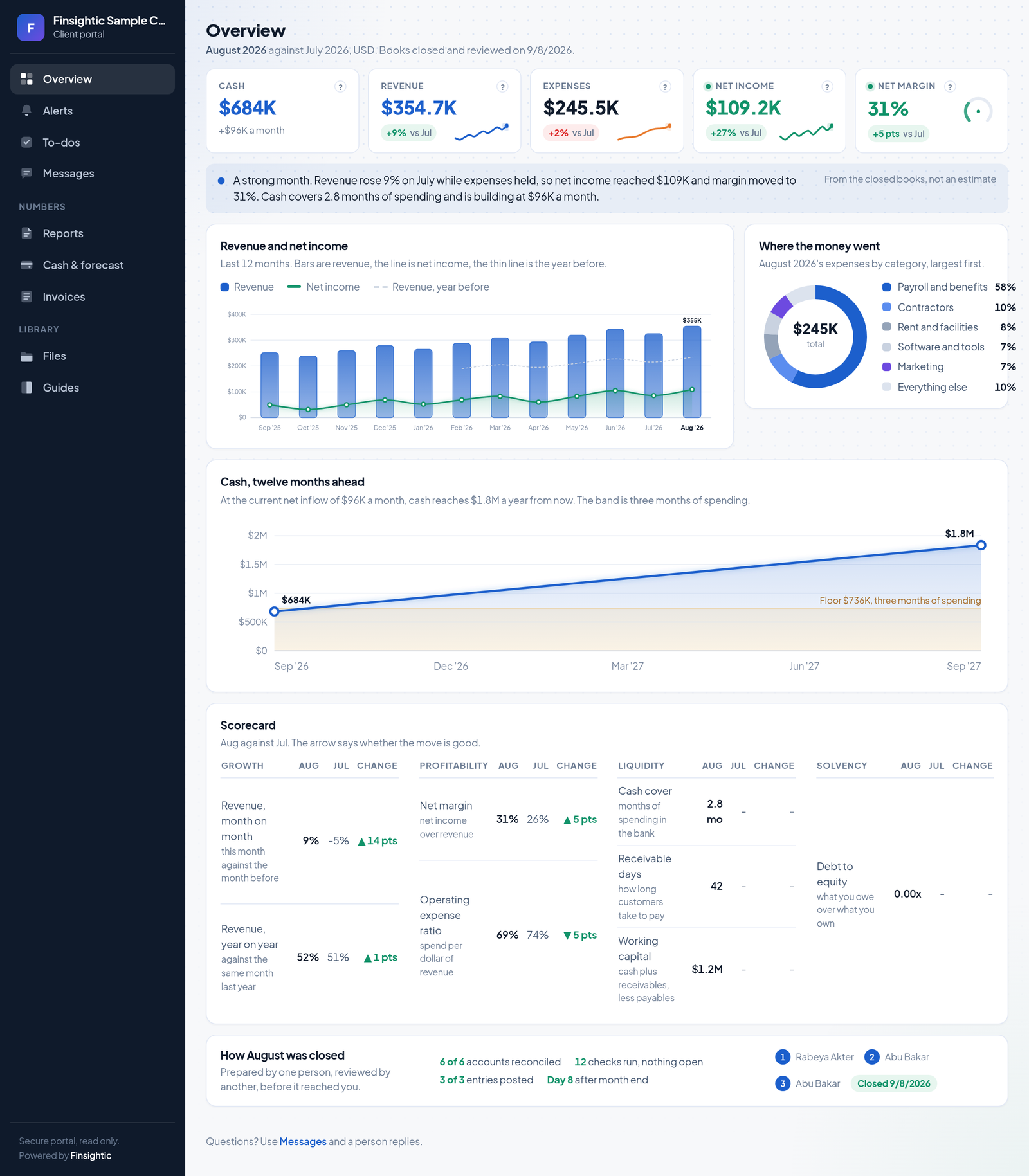 The Finsightic client portal overview: cash, revenue, expenses, net income and net margin with their change and trend, one sentence on the month, revenue and net income by month with the year before, where the money went, cash twelve months ahead, and a scorecard