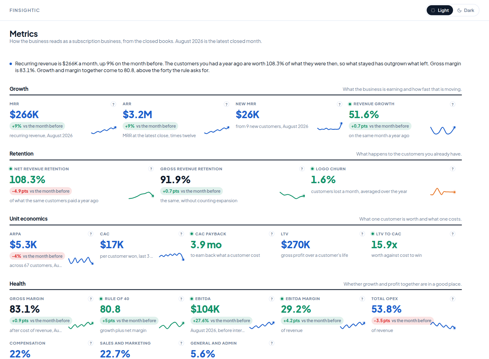 The Finsightic client portal: the metrics page, with MRR, ARR, gross margin and the Rule of 40, each over its own twelve months, and recurring revenue month by month