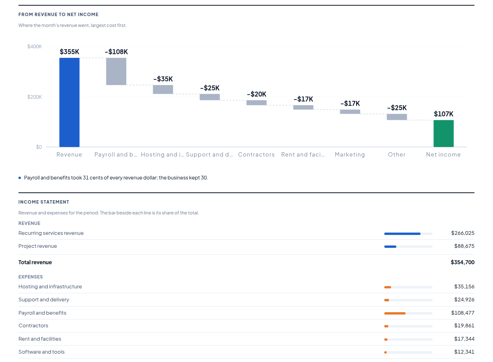 The monthly report in the Finsightic client portal on a laptop: from revenue down to net income as a bridge, then the income statement line by line with each line's share