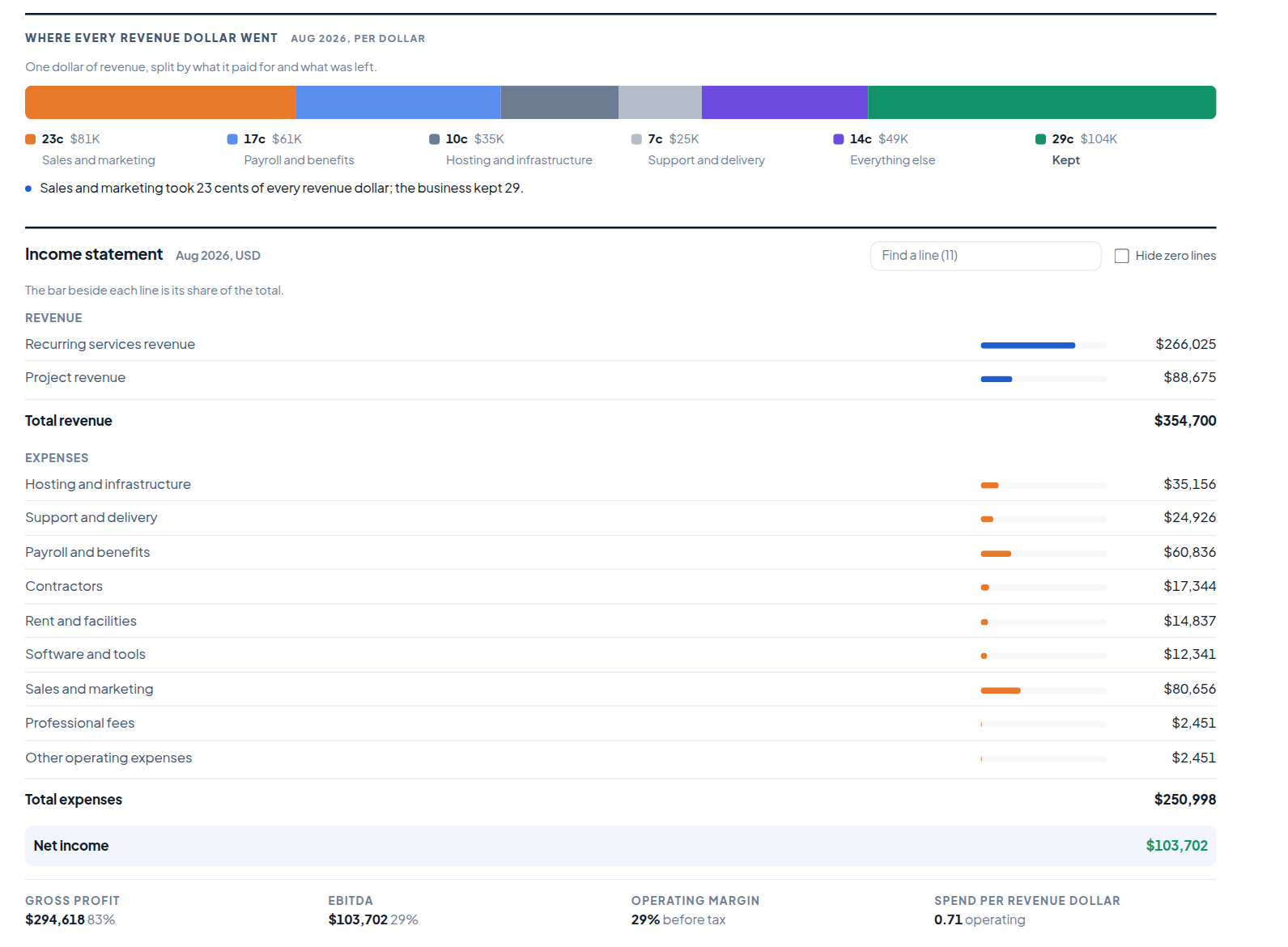 The monthly report in the Finsightic client portal on a laptop: from revenue down to net income as a bridge, then the income statement line by line with each line's share