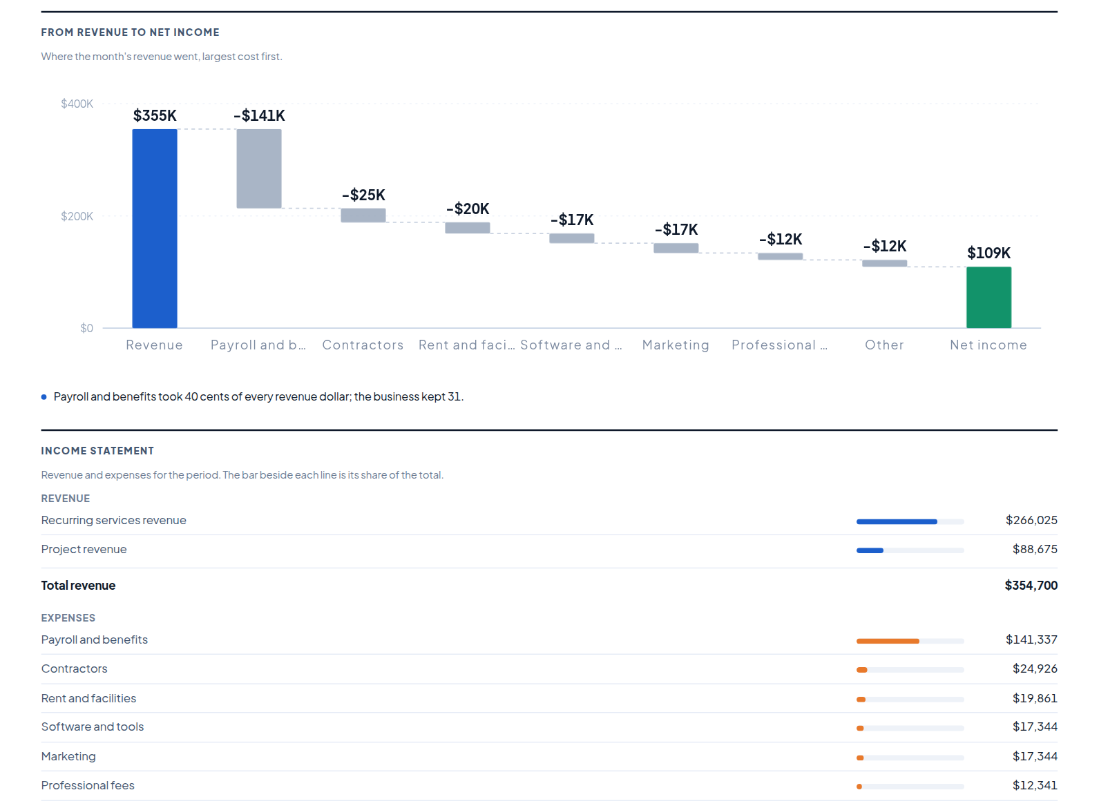 The Finsightic client portal: the monthly report, from revenue down to net income as a bridge, with the income statement under it